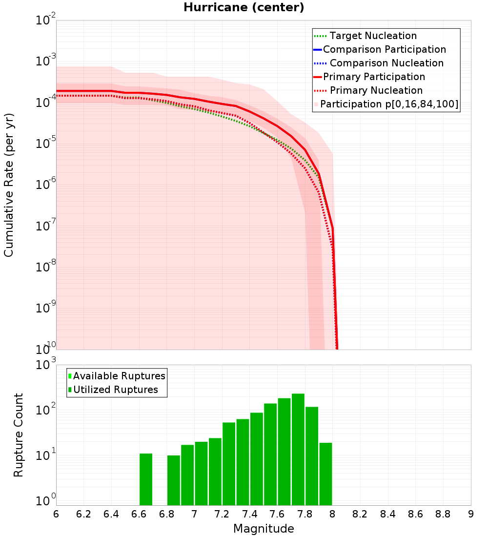 Cumulative Plot