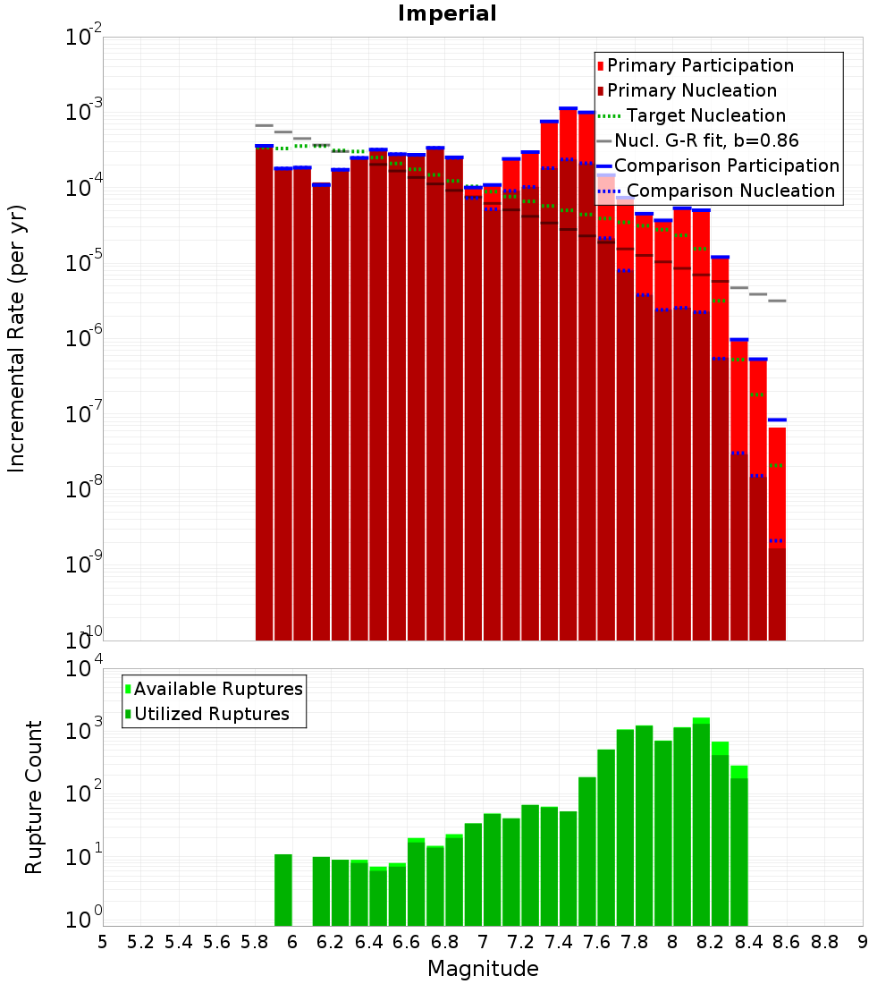 Incremental Plot