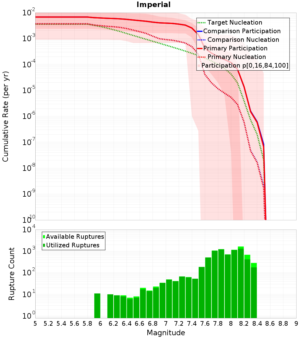 Cumulative Plot