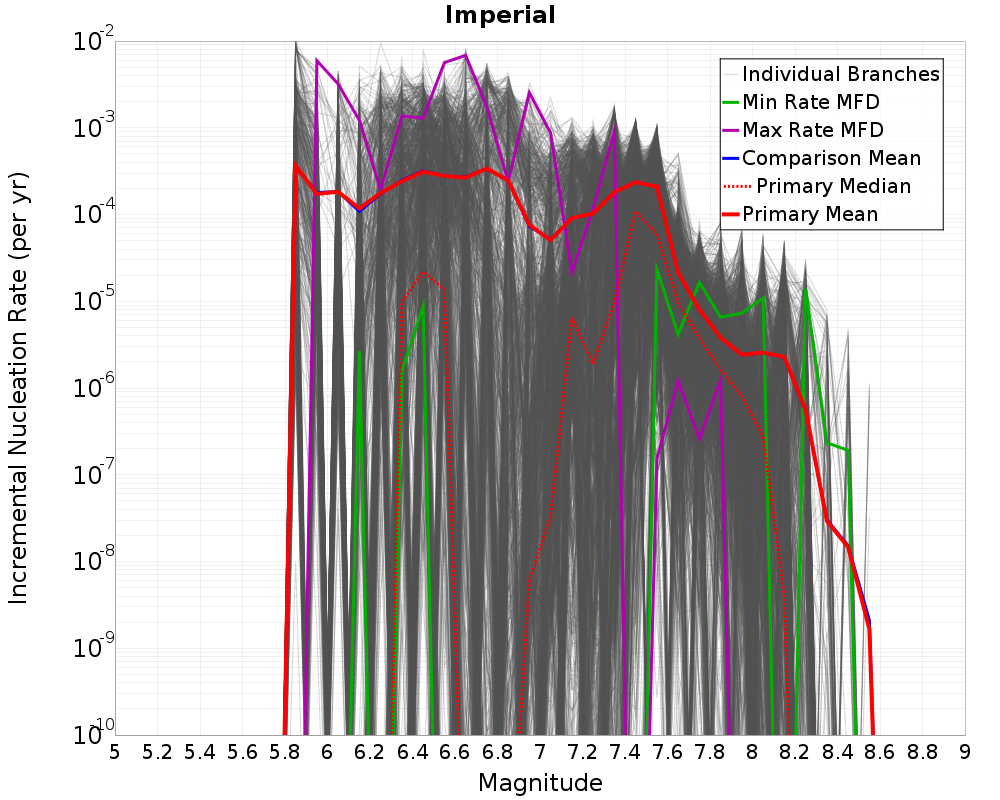 Incremental Plot