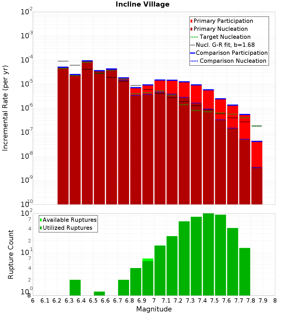 Incremental Plot