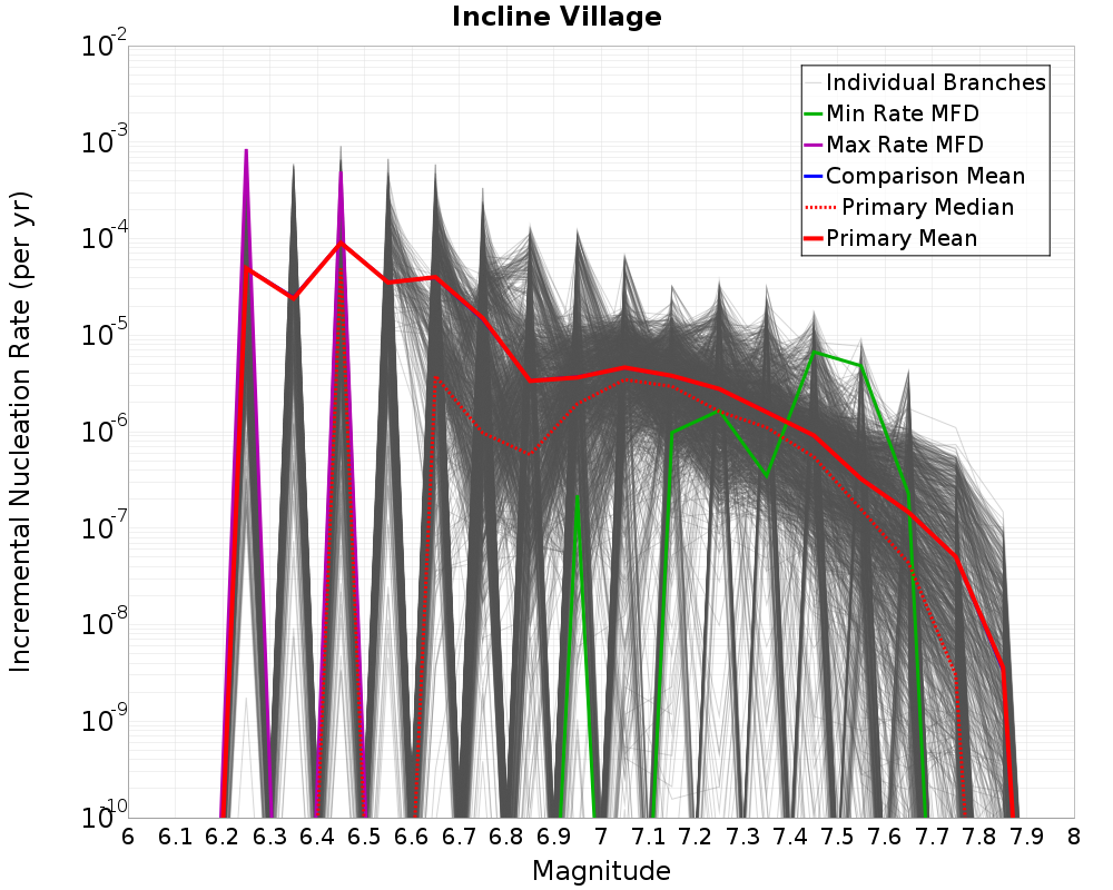 Incremental Plot