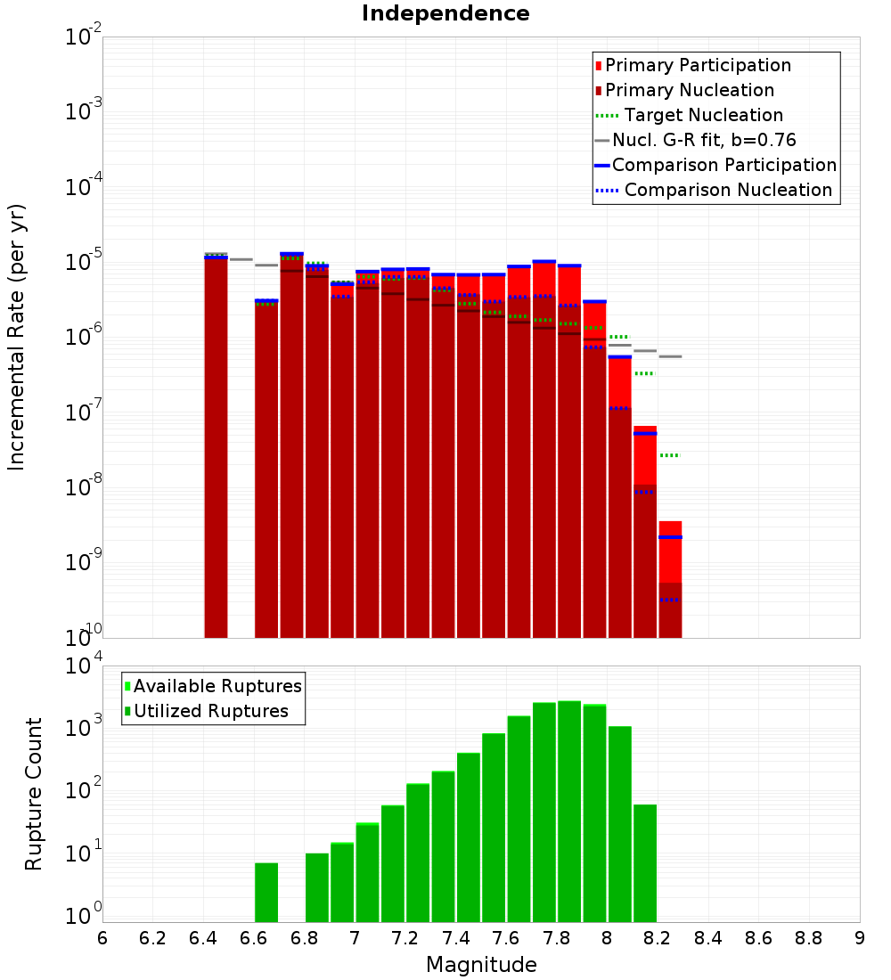 Incremental Plot