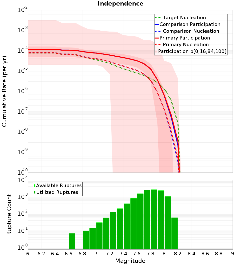 Cumulative Plot