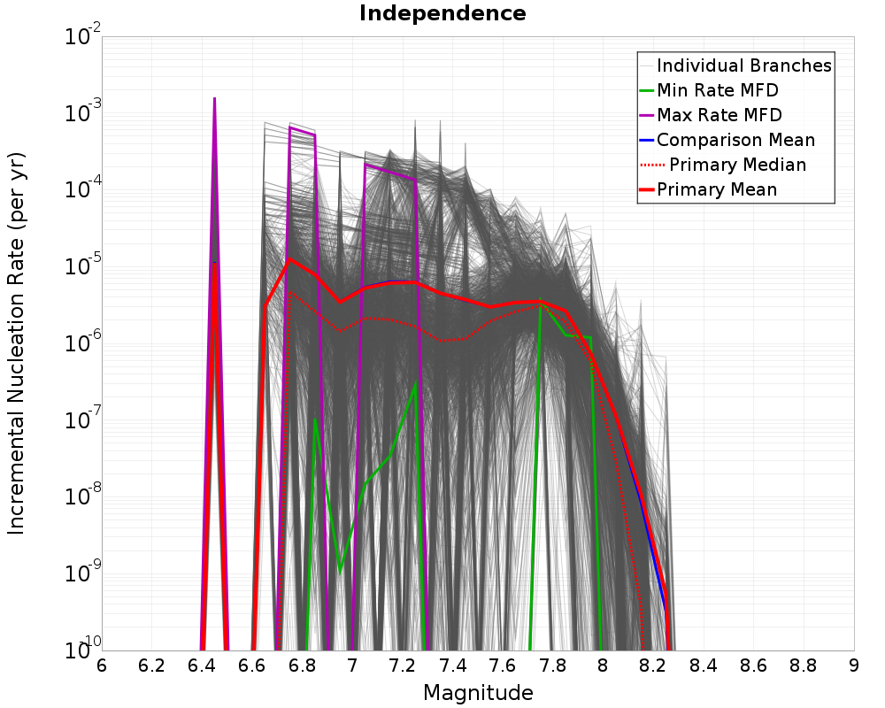 Incremental Plot