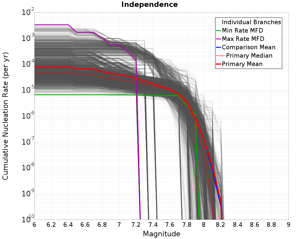 Cumulative Plot