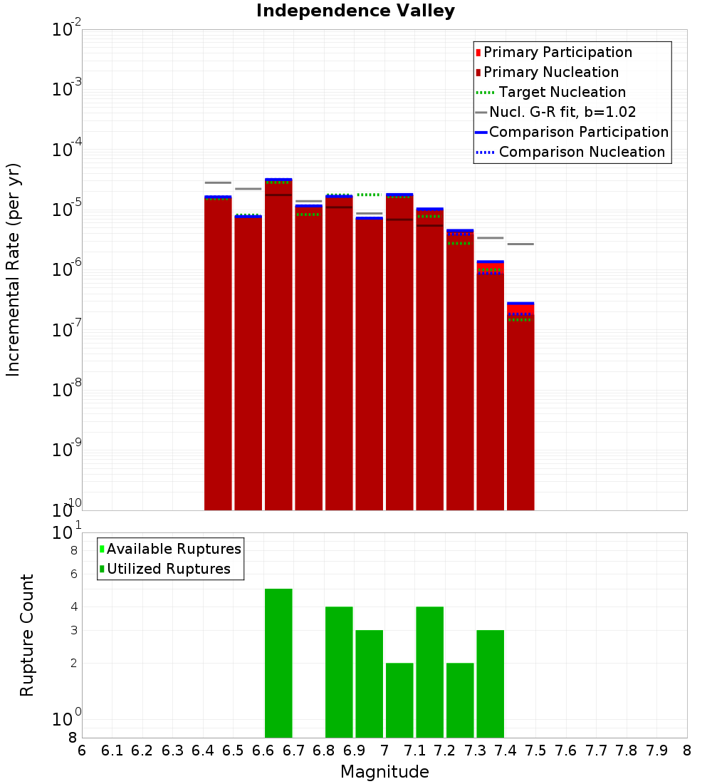 Incremental Plot