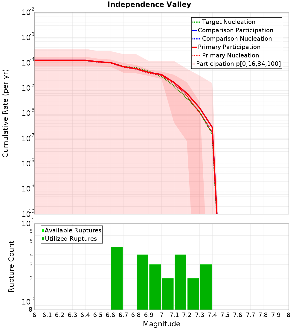 Cumulative Plot