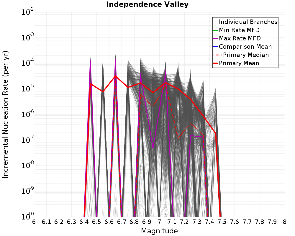 Incremental Plot