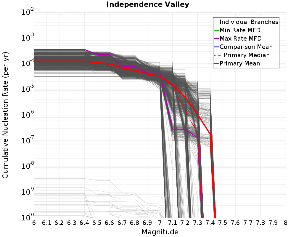 Cumulative Plot