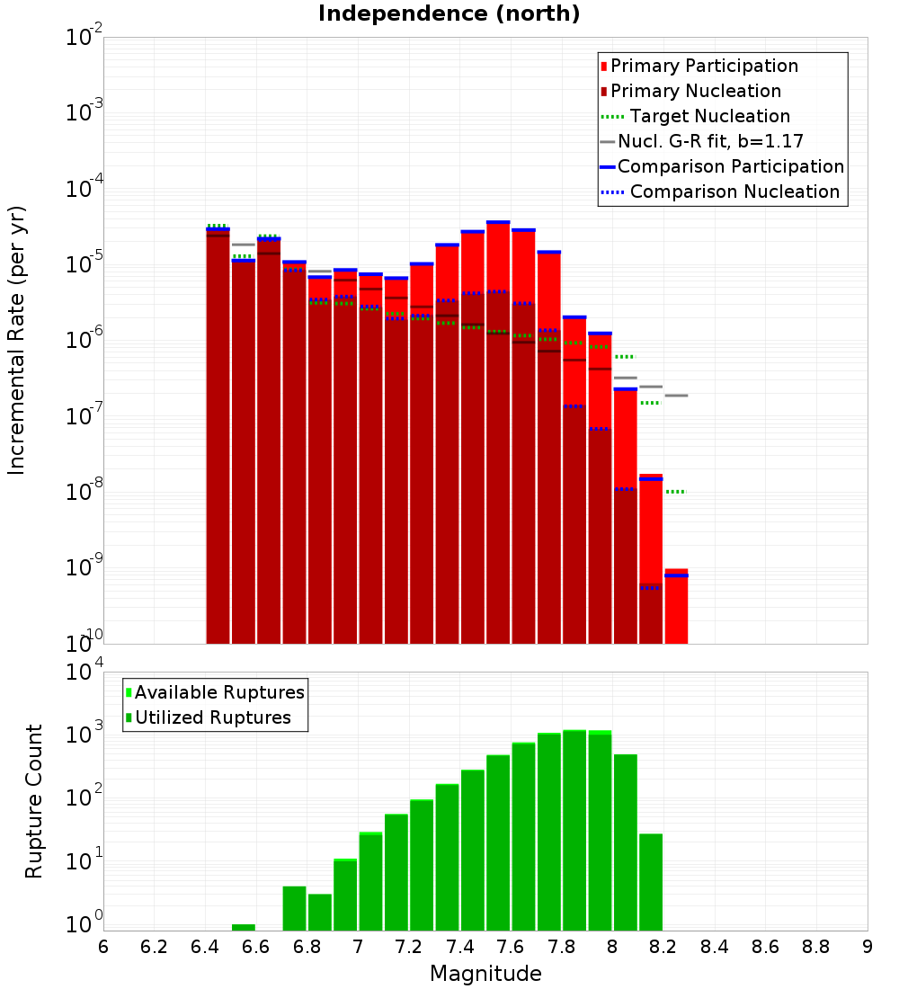 Incremental Plot