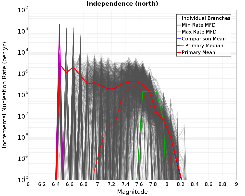Incremental Plot