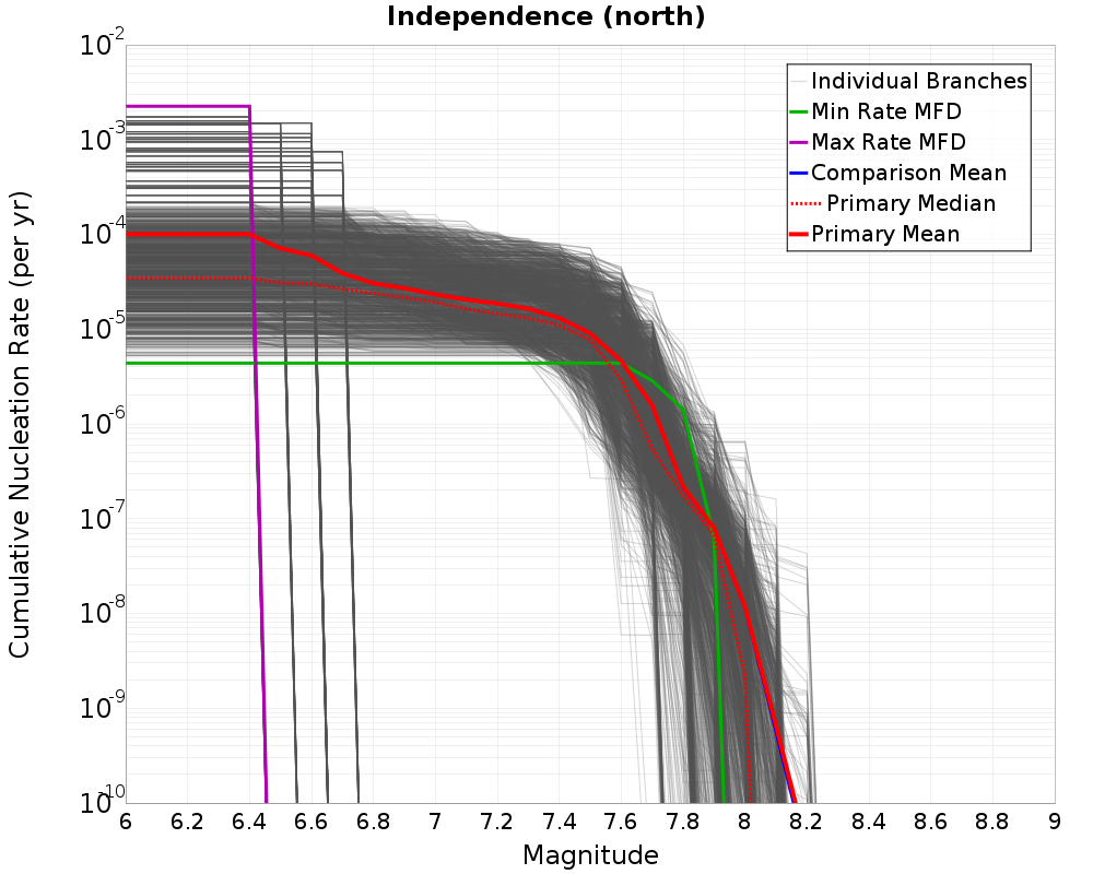 Cumulative Plot