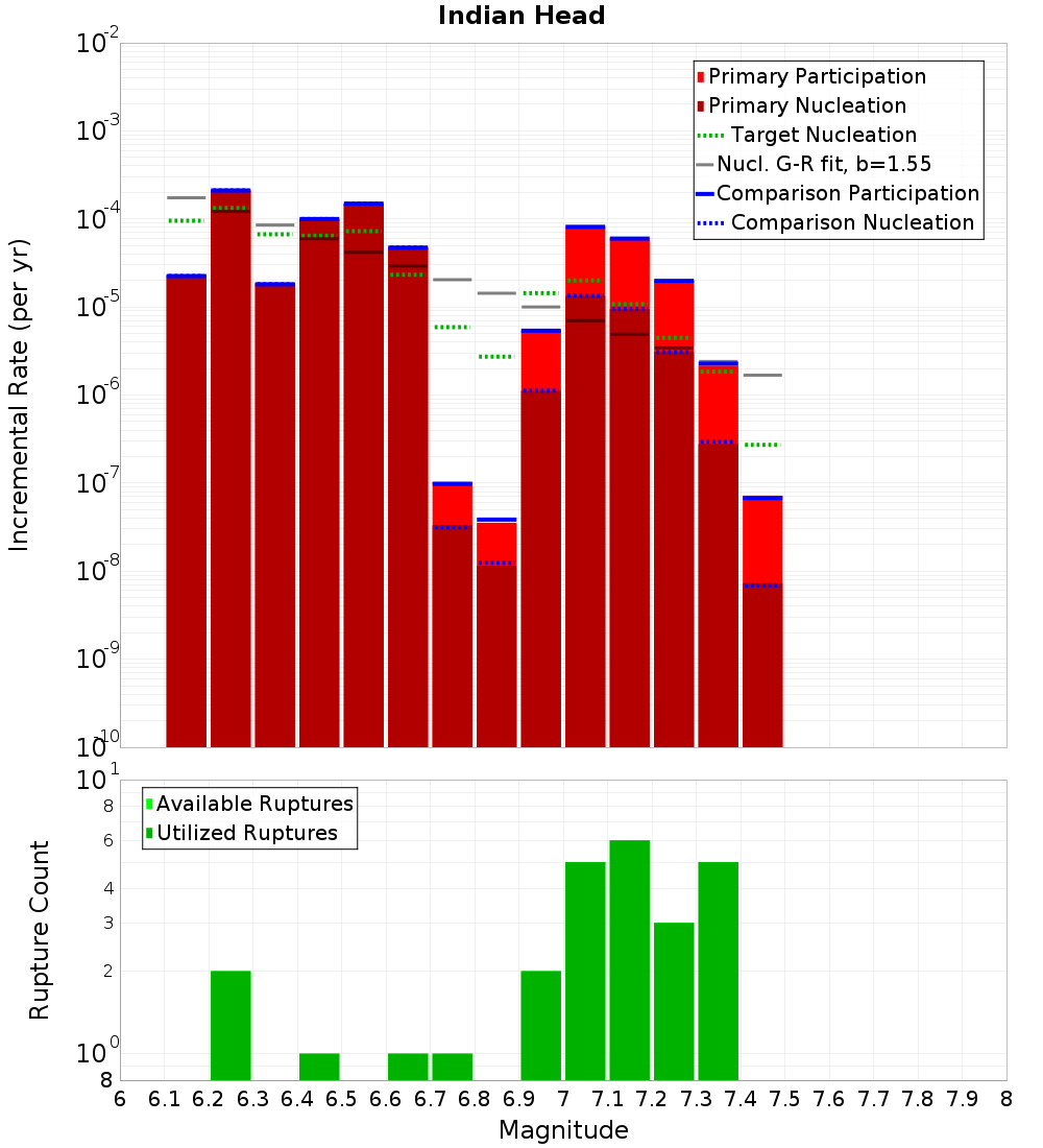 Incremental Plot