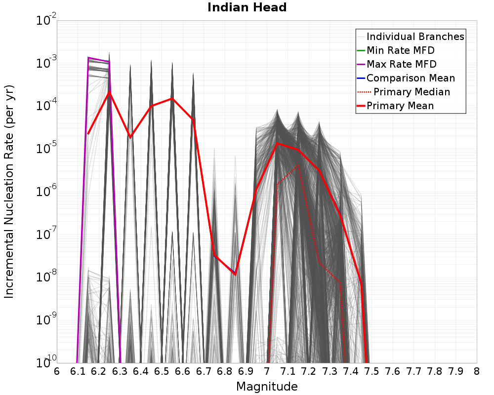 Incremental Plot
