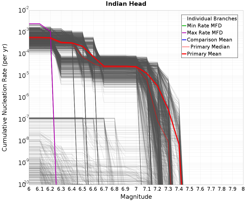 Cumulative Plot