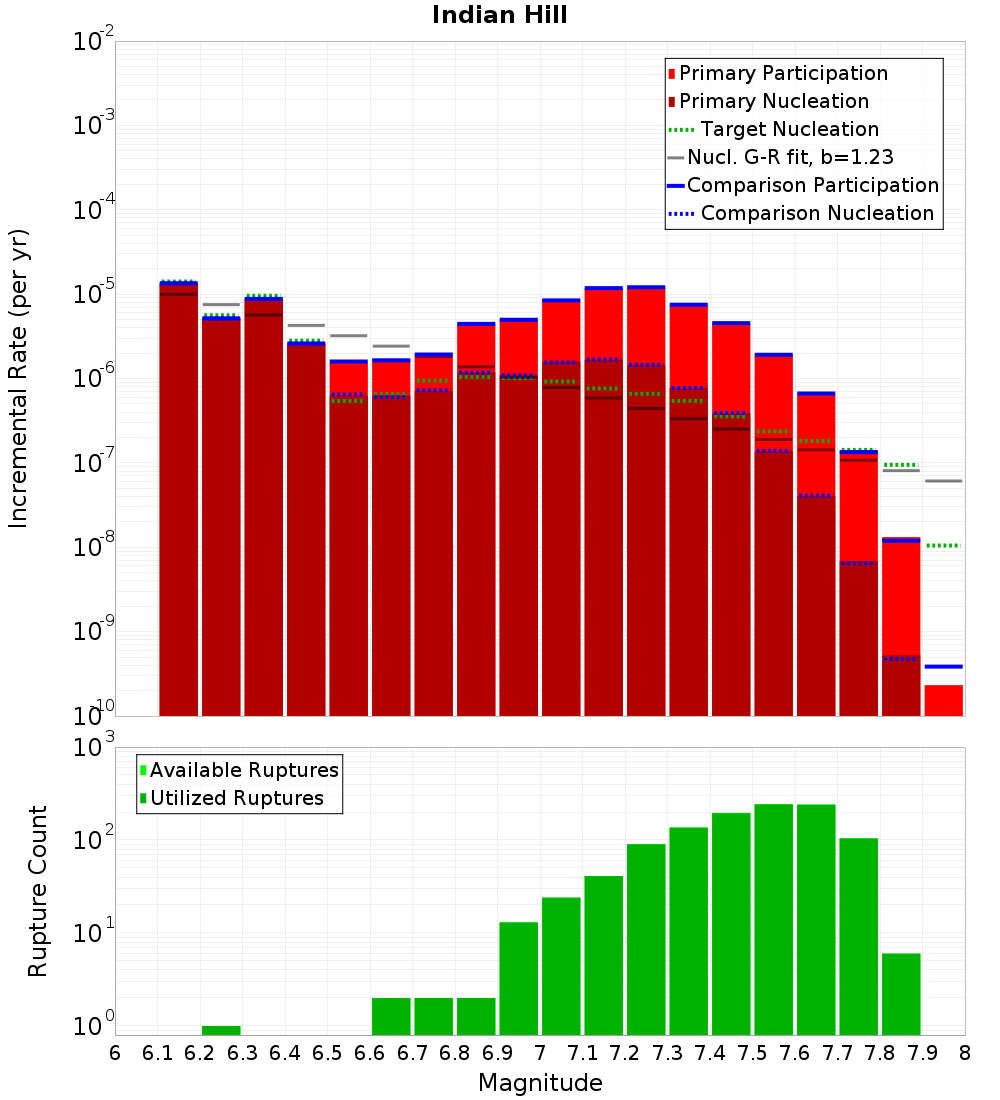 Incremental Plot