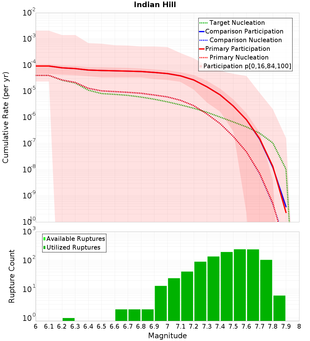 Cumulative Plot