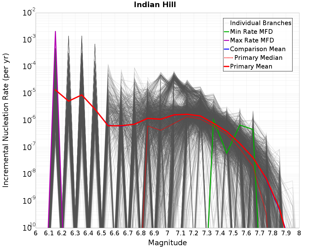 Incremental Plot
