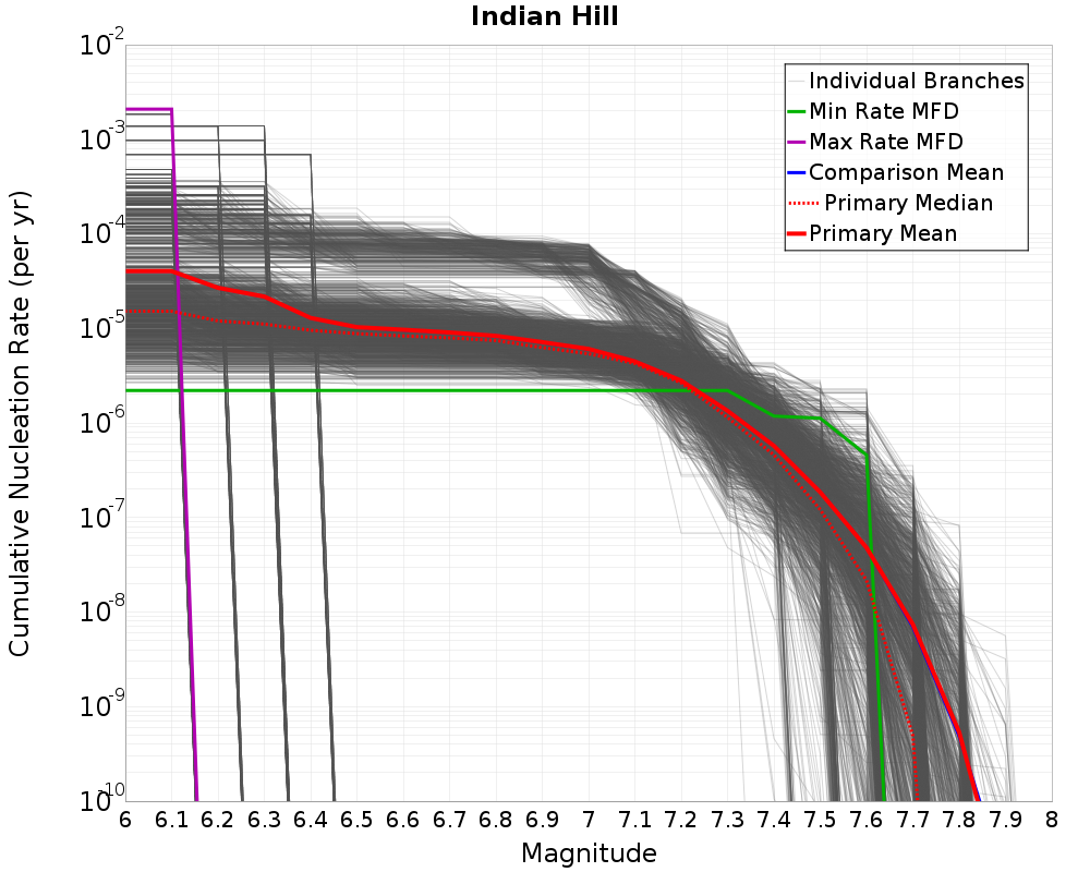 Cumulative Plot