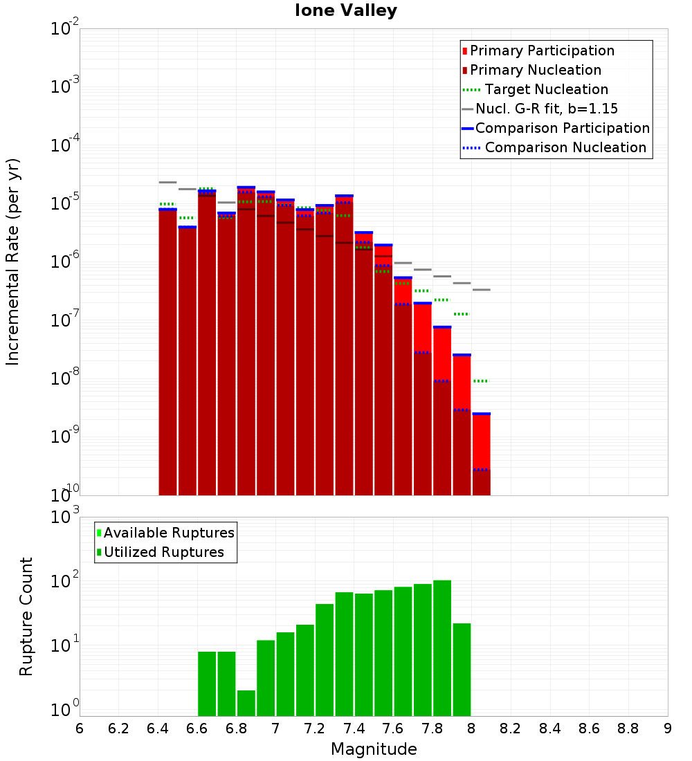 Incremental Plot