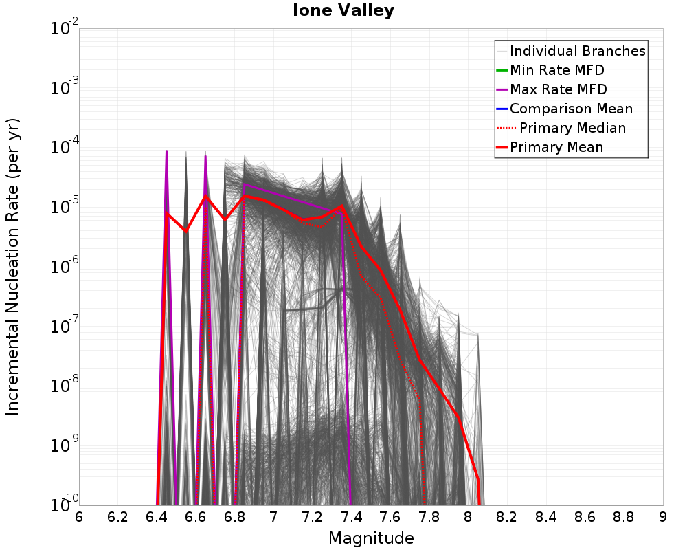 Incremental Plot