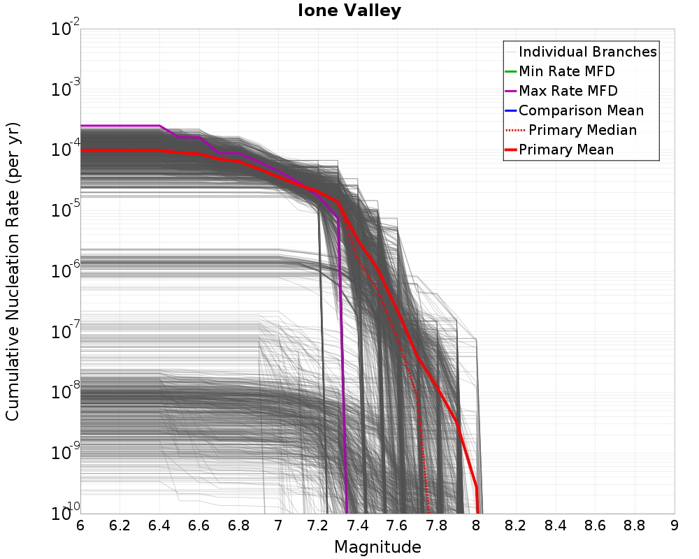 Cumulative Plot