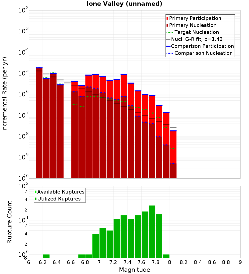 Incremental Plot