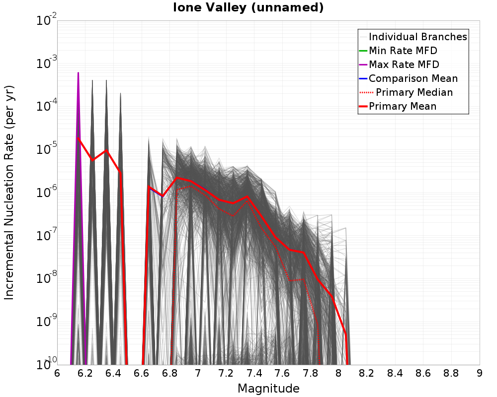 Incremental Plot