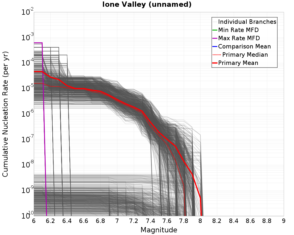 Cumulative Plot