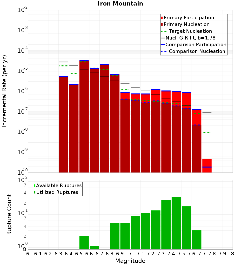 Incremental Plot