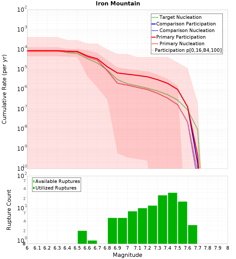 Cumulative Plot