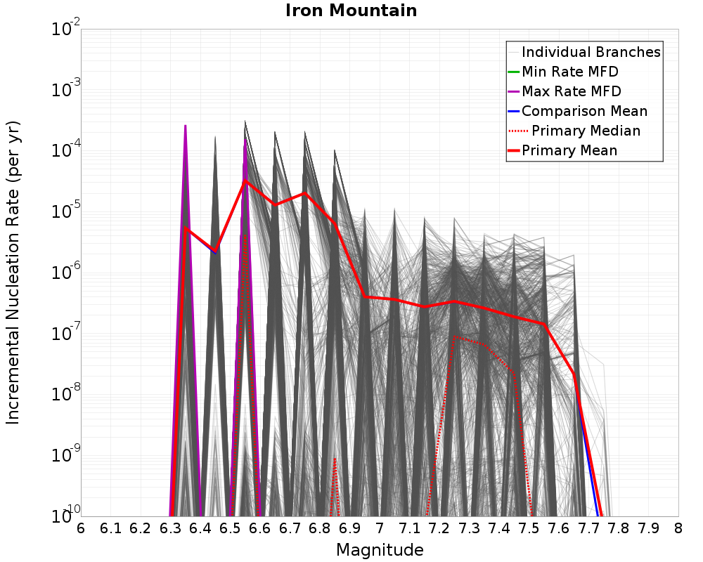 Incremental Plot