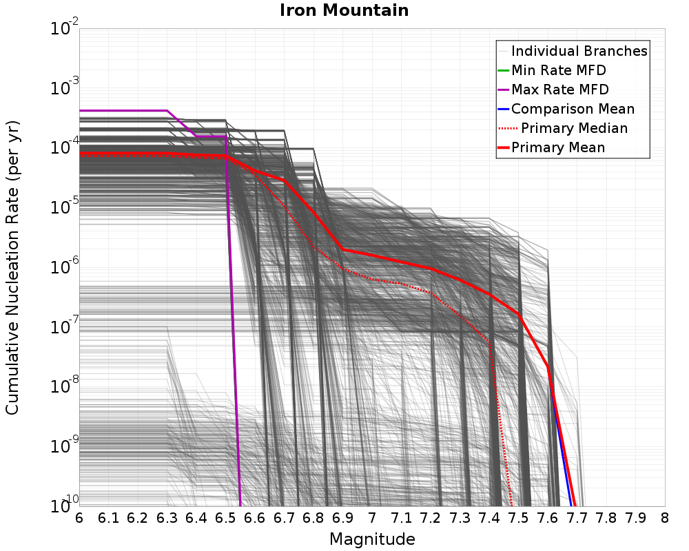 Cumulative Plot