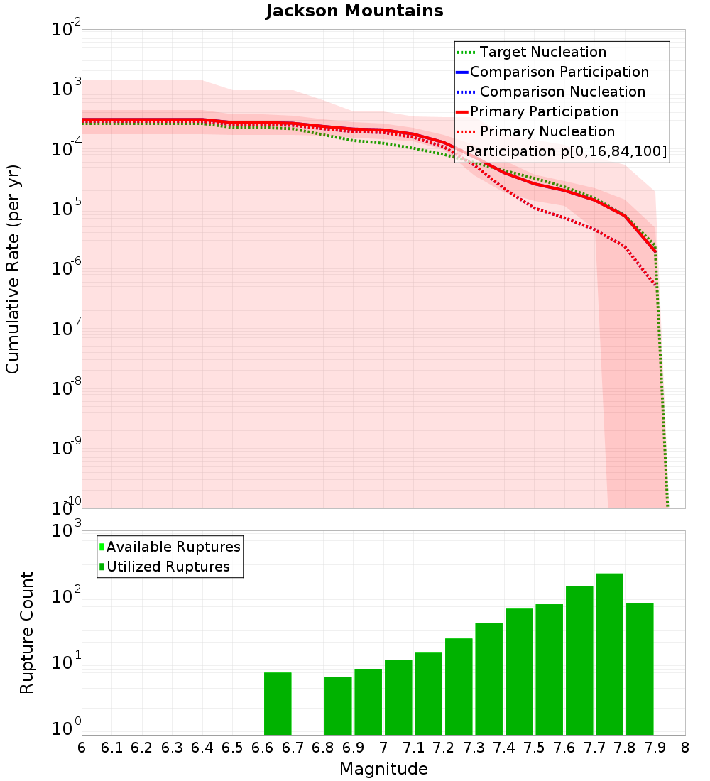 Cumulative Plot