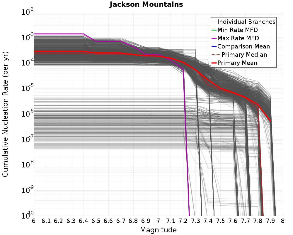 Cumulative Plot