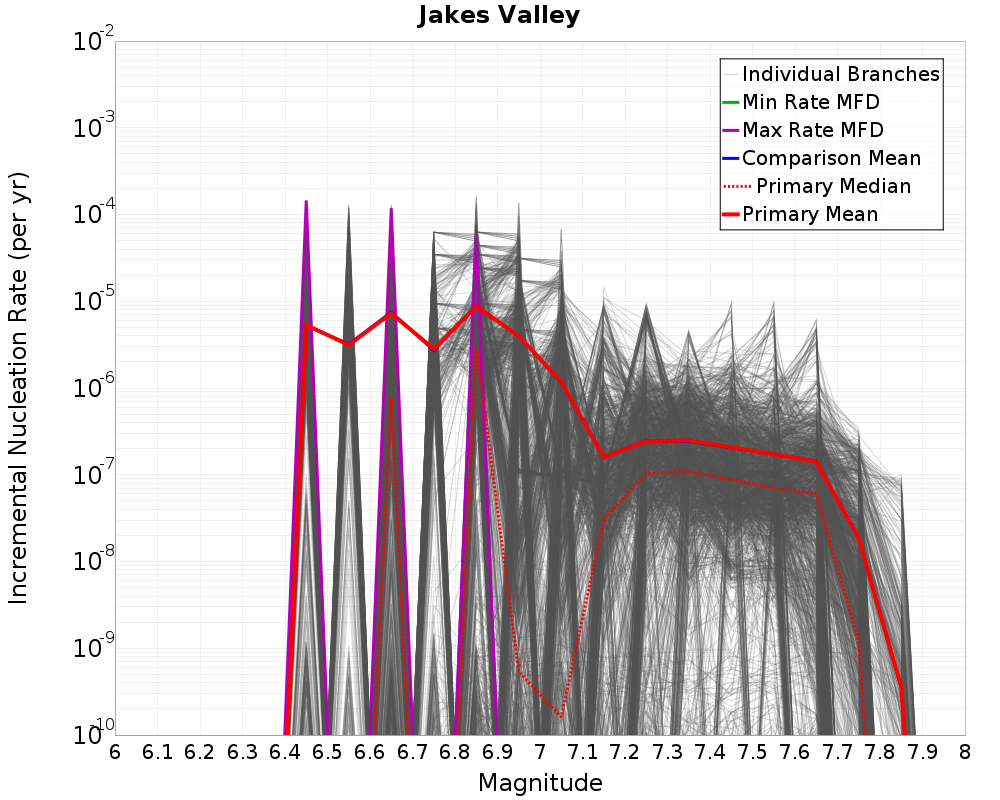 Incremental Plot