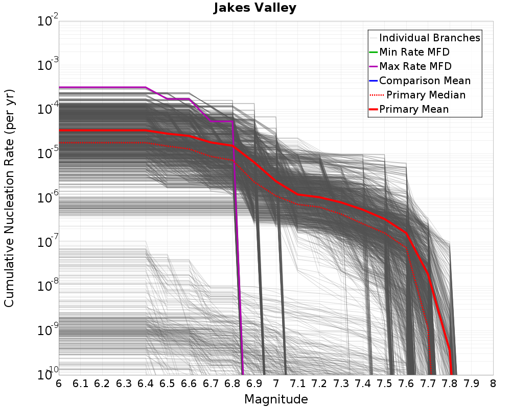 Cumulative Plot