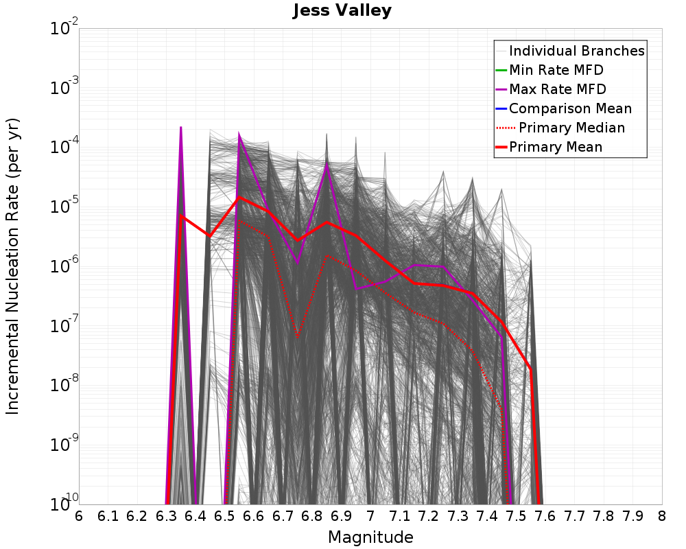 Incremental Plot