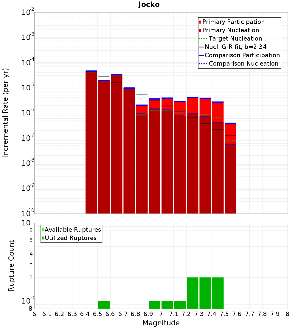 Incremental Plot