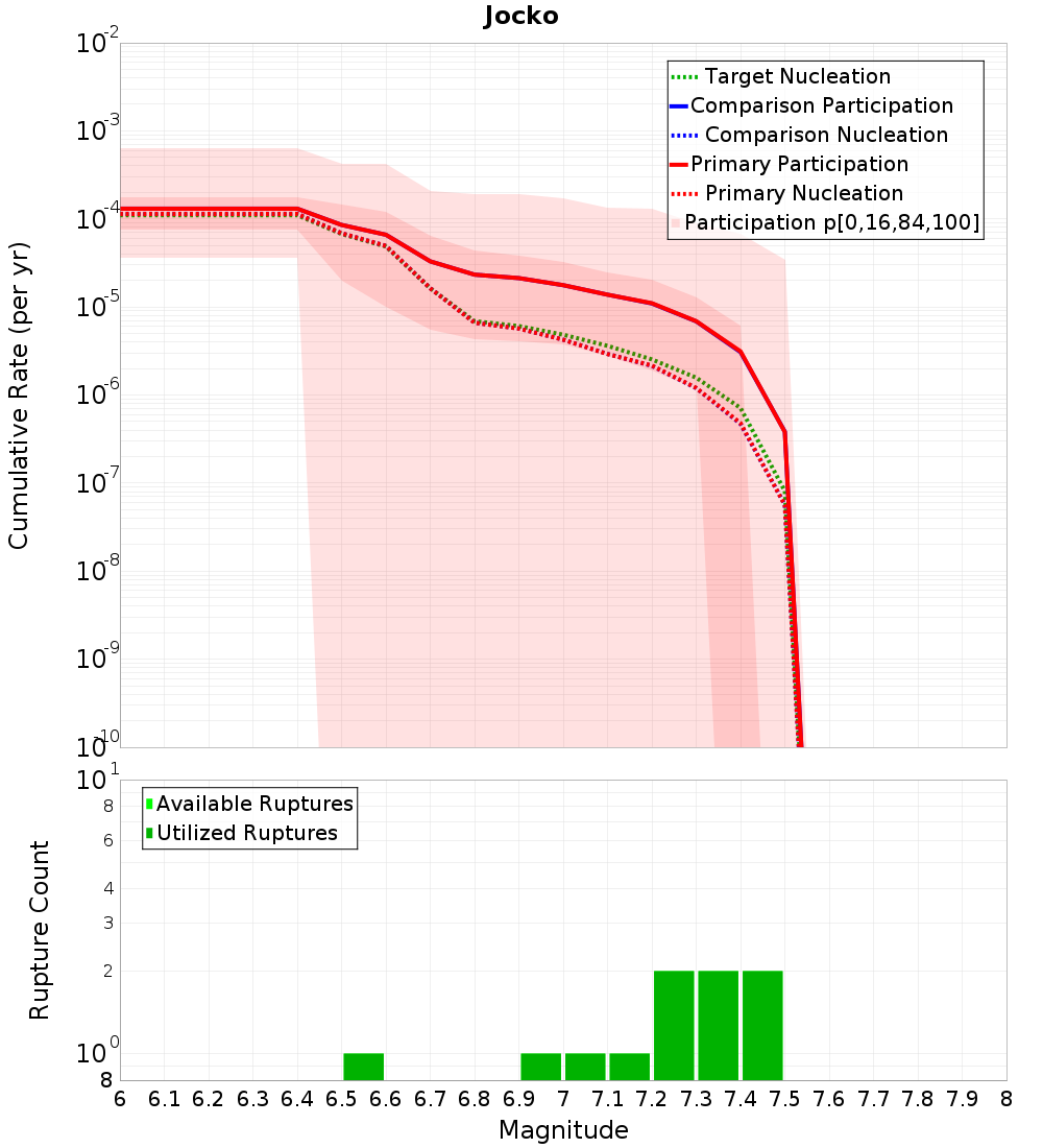 Cumulative Plot