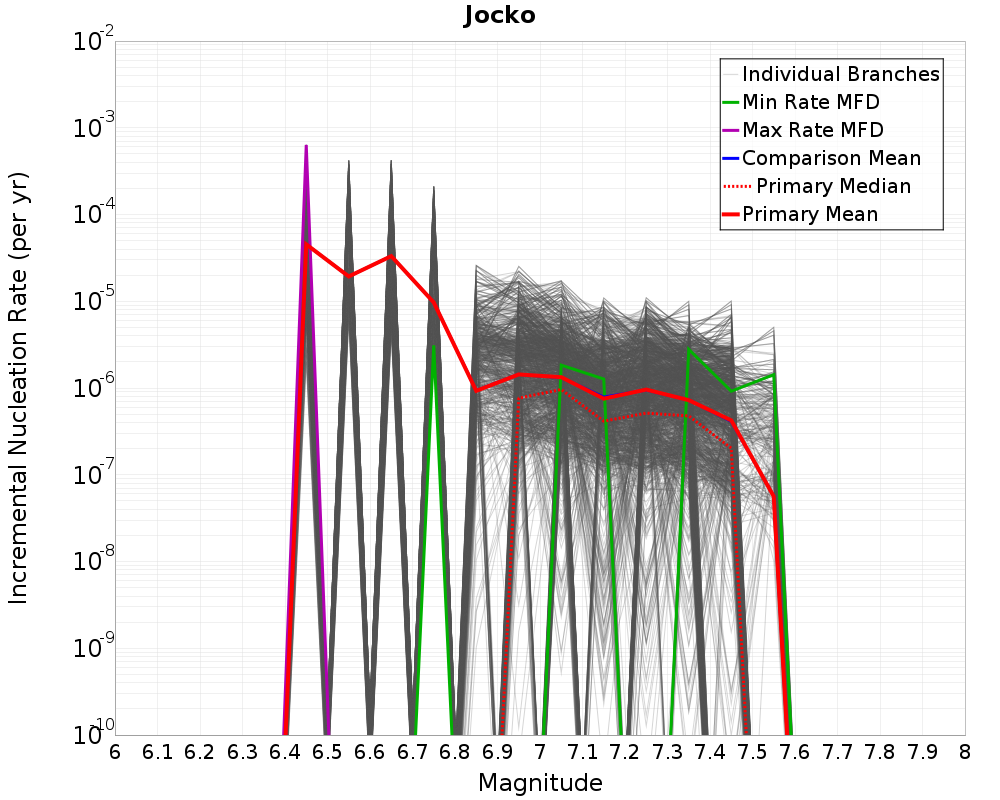 Incremental Plot
