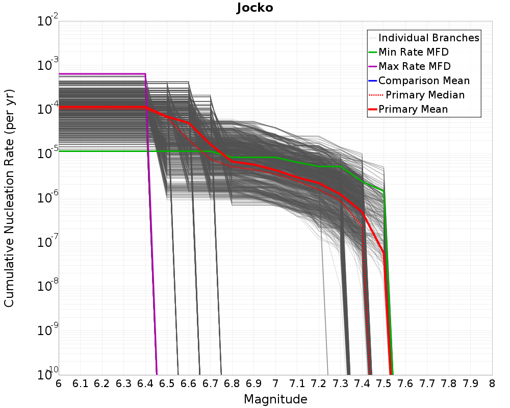 Cumulative Plot