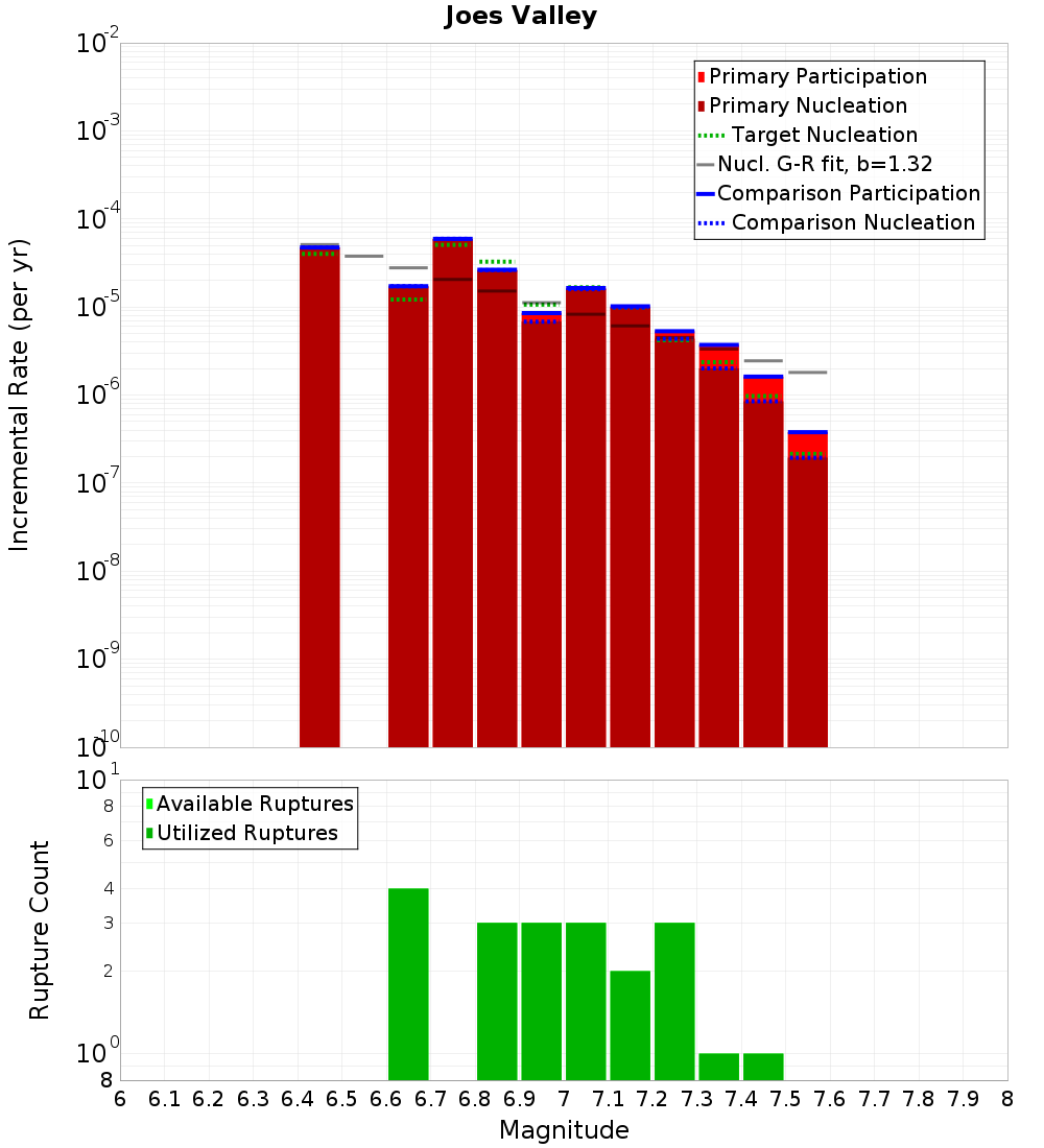 Incremental Plot