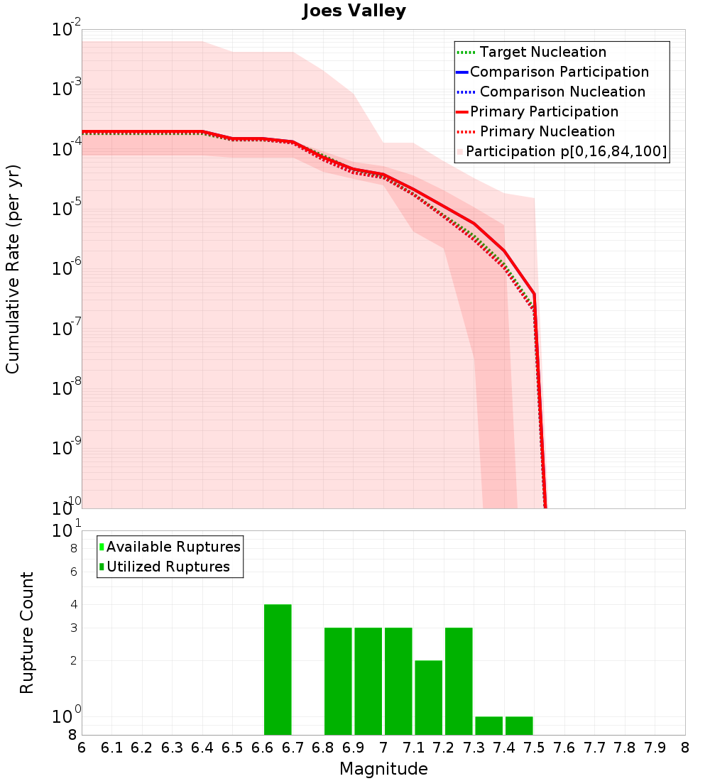 Cumulative Plot