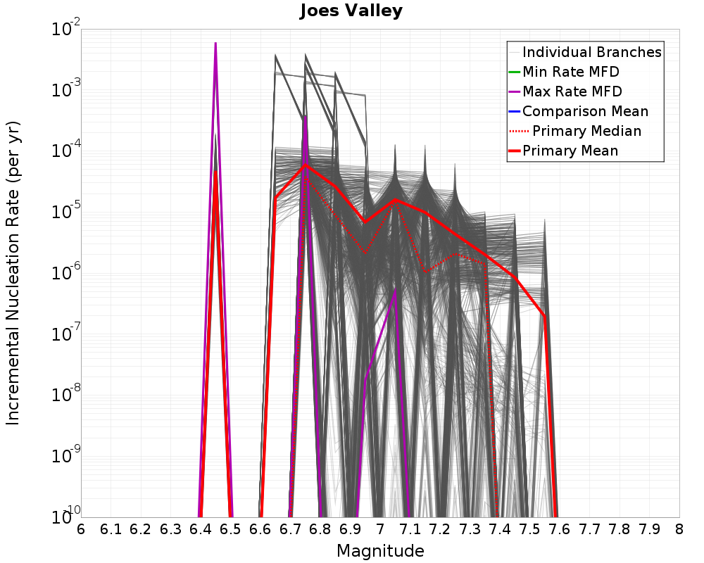 Incremental Plot