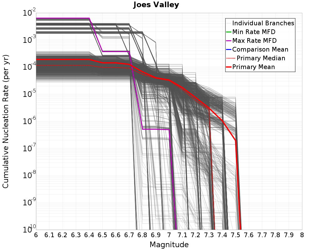Cumulative Plot