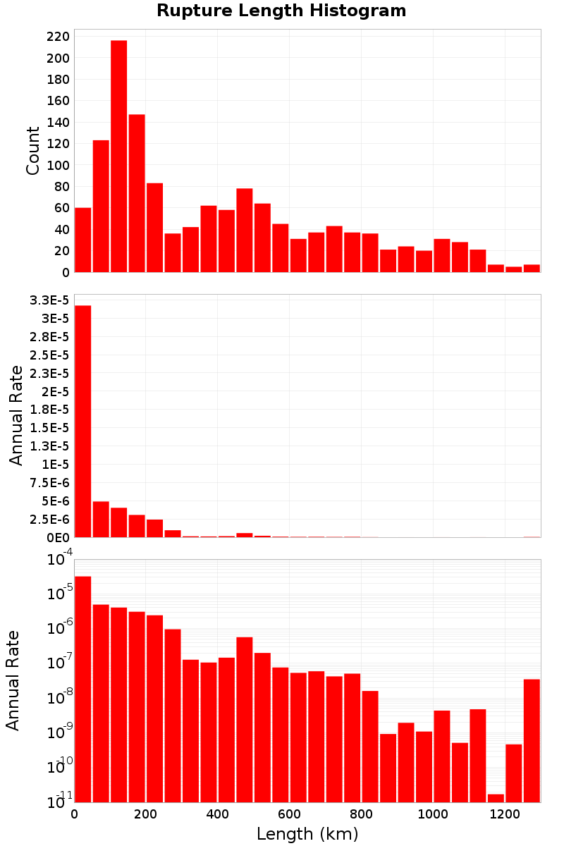 Length Hist
