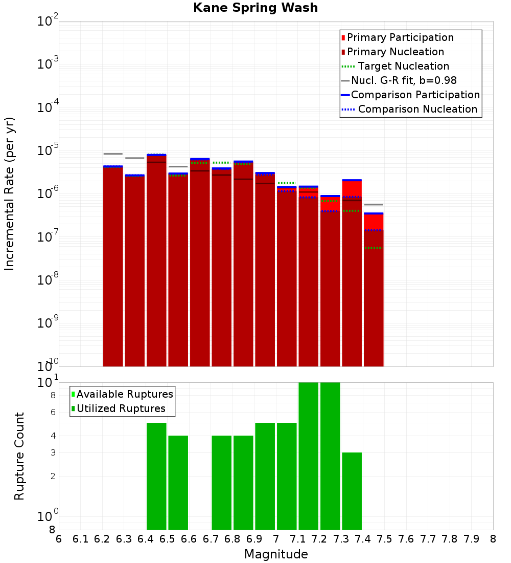 Incremental Plot