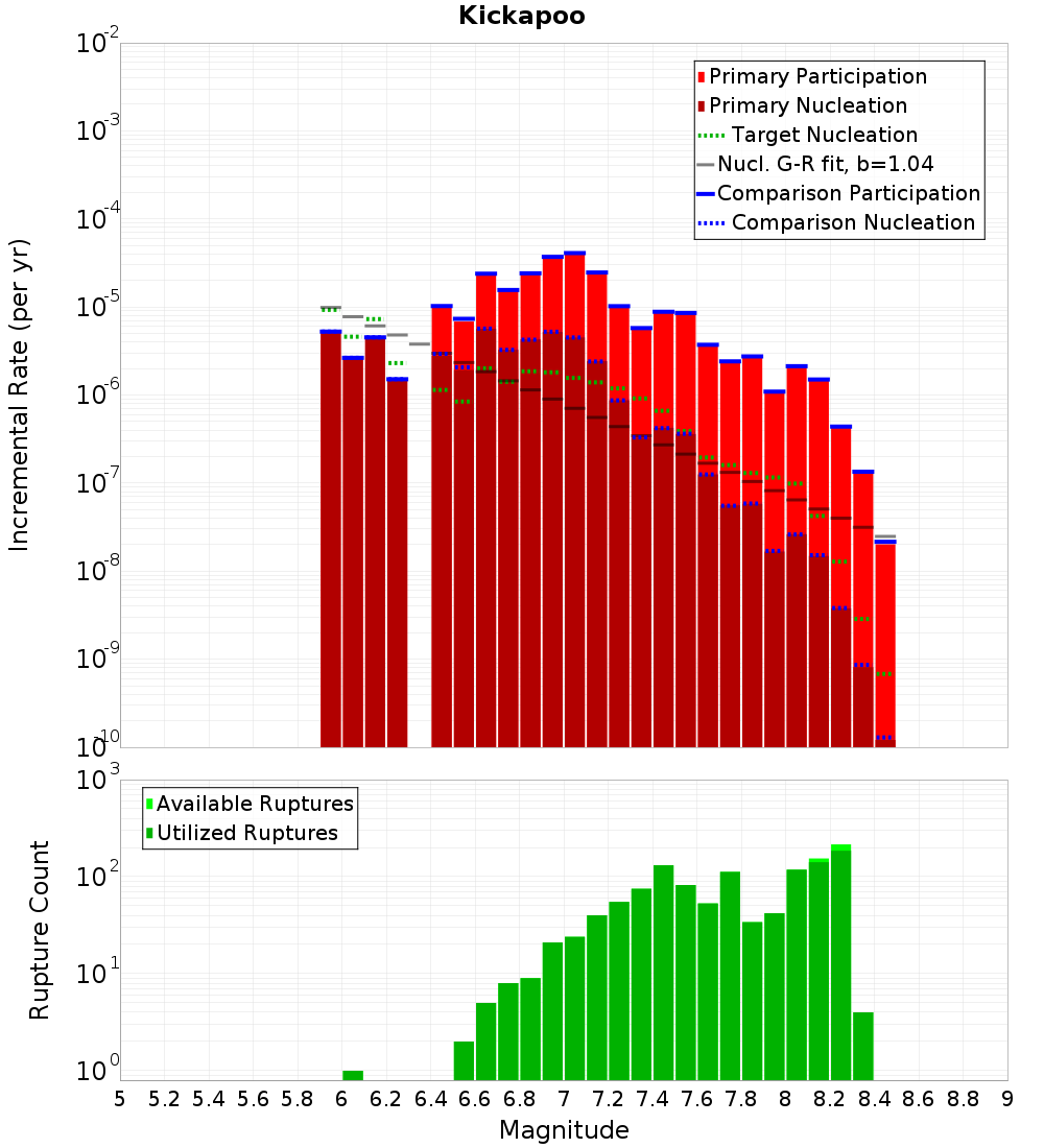 Incremental Plot